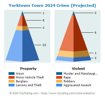 Yorktown Town Crime 2024