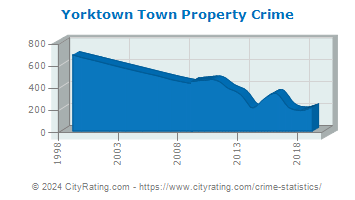 Yorktown Town Property Crime