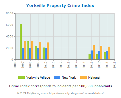 Yorkville Village Property Crime vs. State and National Per Capita
