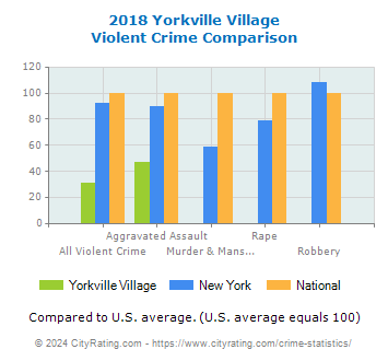 Yorkville Village Violent Crime vs. State and National Comparison