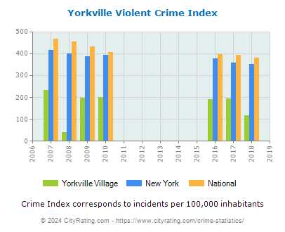 Yorkville Village Violent Crime vs. State and National Per Capita