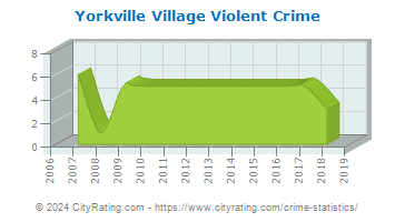 Yorkville Village Violent Crime