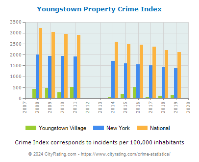Youngstown Village Property Crime vs. State and National Per Capita