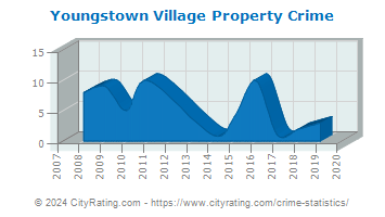 Youngstown Village Property Crime