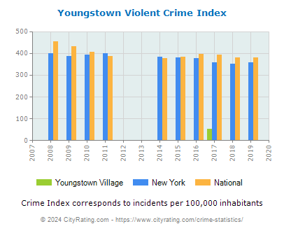 Youngstown Village Violent Crime vs. State and National Per Capita