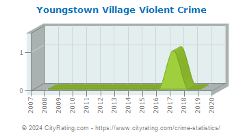 Youngstown Village Violent Crime