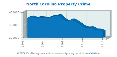 North Carolina Property Crime