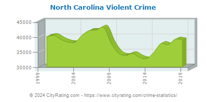 North Carolina Violent Crime