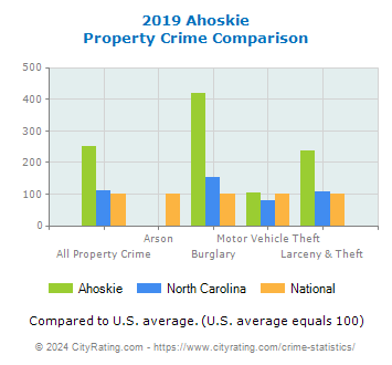 Ahoskie Property Crime vs. State and National Comparison