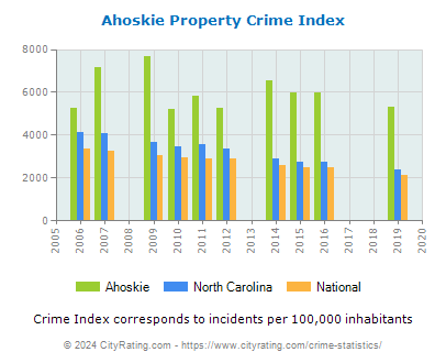 Ahoskie Property Crime vs. State and National Per Capita