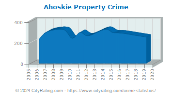 Ahoskie Property Crime