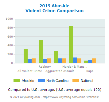 Ahoskie Violent Crime vs. State and National Comparison