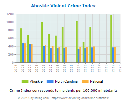 Ahoskie Violent Crime vs. State and National Per Capita