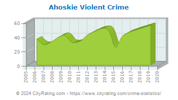 Ahoskie Violent Crime