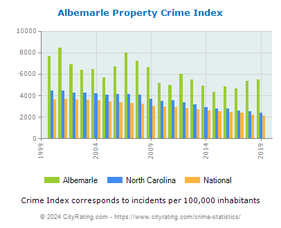 Albemarle Property Crime vs. State and National Per Capita