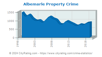 Albemarle Property Crime
