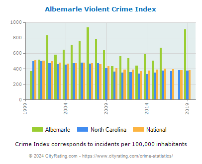 Albemarle Violent Crime vs. State and National Per Capita