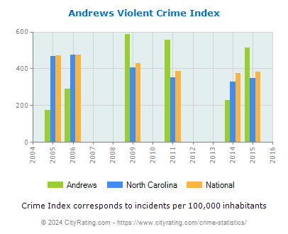 Andrews Violent Crime vs. State and National Per Capita