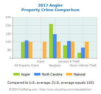 Angier Property Crime vs. State and National Comparison