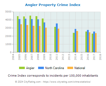 Angier Property Crime vs. State and National Per Capita