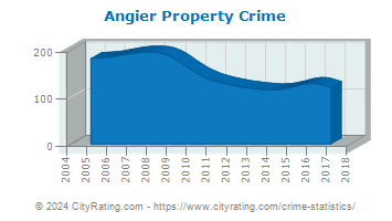 Angier Property Crime