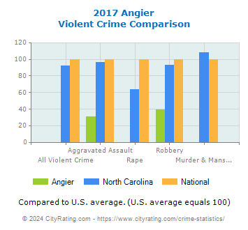 Angier Violent Crime vs. State and National Comparison