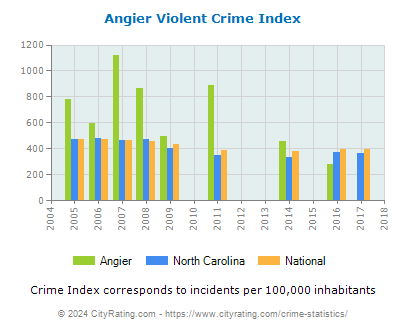 Angier Violent Crime vs. State and National Per Capita