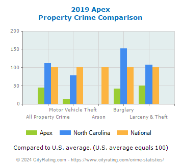 Apex Property Crime vs. State and National Comparison