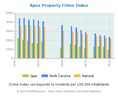 Apex Property Crime vs. State and National Per Capita