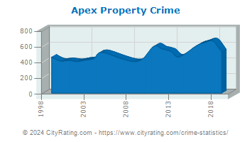 Apex Property Crime