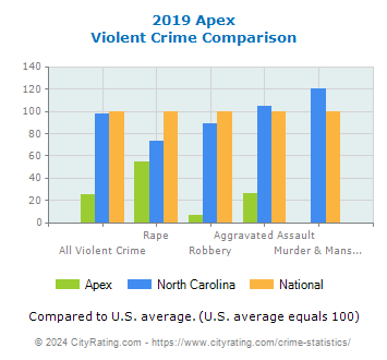 Apex Violent Crime vs. State and National Comparison