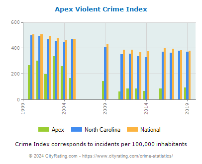 Apex Violent Crime vs. State and National Per Capita
