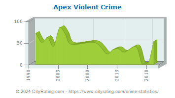 Apex Violent Crime