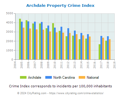 Archdale Property Crime vs. State and National Per Capita