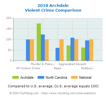 Archdale Violent Crime vs. State and National Comparison