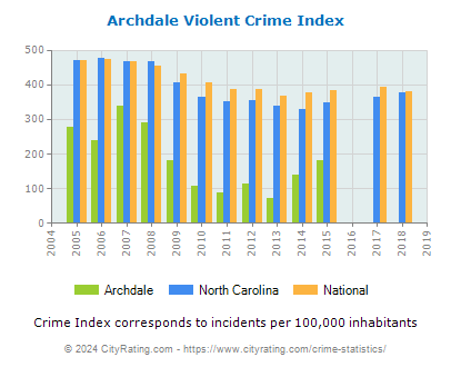 Archdale Violent Crime vs. State and National Per Capita