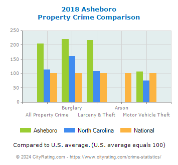 Asheboro Property Crime vs. State and National Comparison