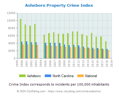 Asheboro Property Crime vs. State and National Per Capita