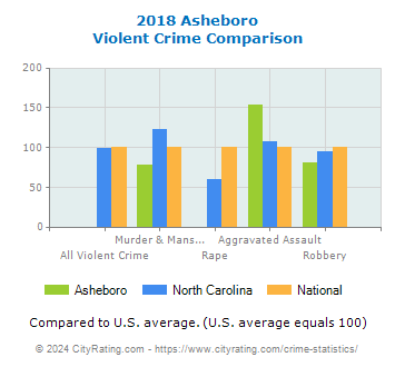 Asheboro Violent Crime vs. State and National Comparison