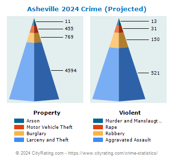 Asheville Crime 2024