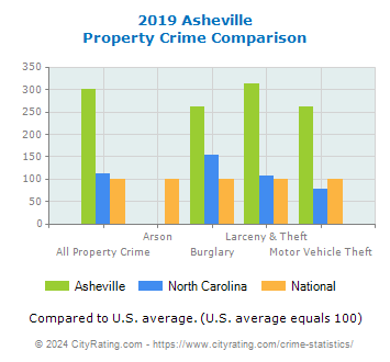 Asheville Property Crime vs. State and National Comparison