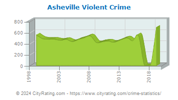Asheville Violent Crime