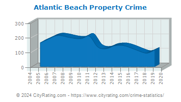 Atlantic Beach Property Crime
