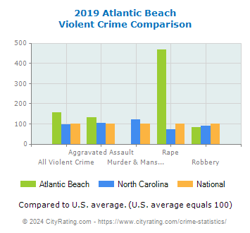 Atlantic Beach Violent Crime vs. State and National Comparison