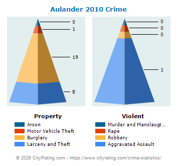Aulander Crime 2010