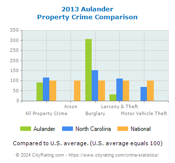 Aulander Property Crime vs. State and National Comparison