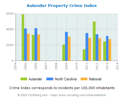 Aulander Property Crime vs. State and National Per Capita