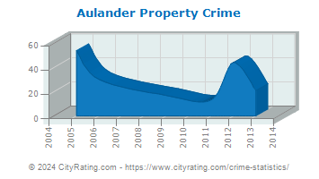 Aulander Property Crime