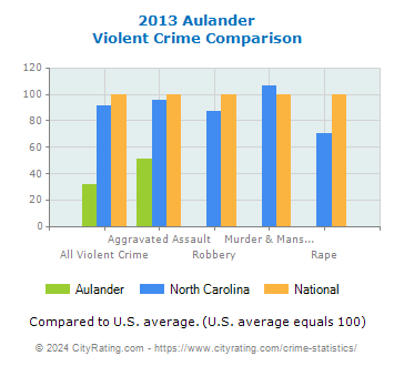 Aulander Violent Crime vs. State and National Comparison