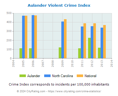 Aulander Violent Crime vs. State and National Per Capita